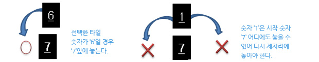 선택한 타일 숫자가 ‘6’일 경우 7 앞에 놓는다./숫자 ‘1’은 시작 숫자 ‘7’어디에도 놓을 수 없어 다시 제자리에놓아야 한다.