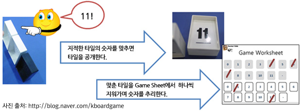 3.선 플레이어는 다른 플레이어들 중 한 명의 숫자 타일을 지적 자신의 Game Sheet을 활용 숫자를 추리한다.
그리고 추리한 숫자가 맞으면 지적 당한 플레이어는 맞춘 숫자 타일을 공개하고, 선 플레이어는 다른 플레이어의 타일을 지적 다시 맞추거나 다음 플레이어에게 순서를 넘길 수 있다.