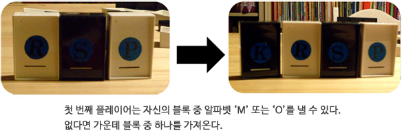 첫 번째 플레이어는 자신의 블록 중 알파벳 ‘M’ 또는 ‘O’를 낼 수 있다. 없다면 가운데 블록 중
하나를 가져온다.