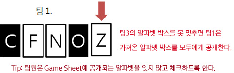 팀 3의 알파벳 박스를 못 맞추면 팀 1.은 가져온 알파벳 박스를 모두에게 공개한다.
Tip: 팀원은 Game Sheet에 공개되는 알파벳을 잊지 않고 체크하도록 한다.