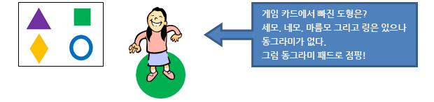 게임 카드에서 빠진 도형은?
세모, 네모, 마름모 그리고 링은 있
으나 동그라미가 없다.
그럼 동그라미 패드로 점핑!
